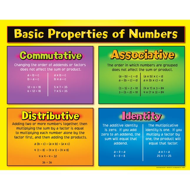 Basic Properties of Numbers Poster